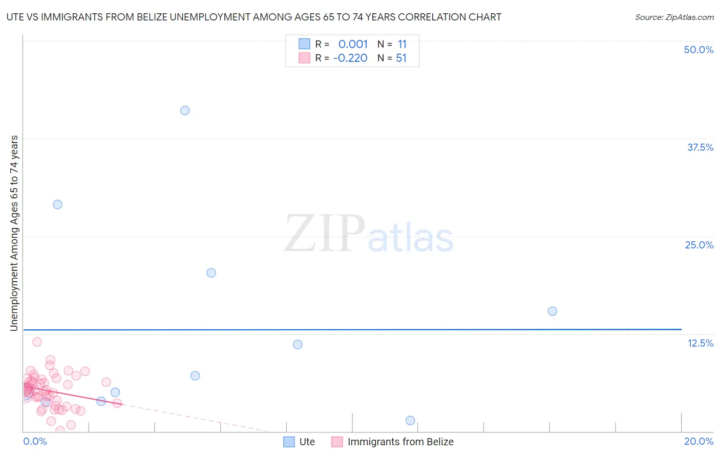 Ute vs Immigrants from Belize Unemployment Among Ages 65 to 74 years