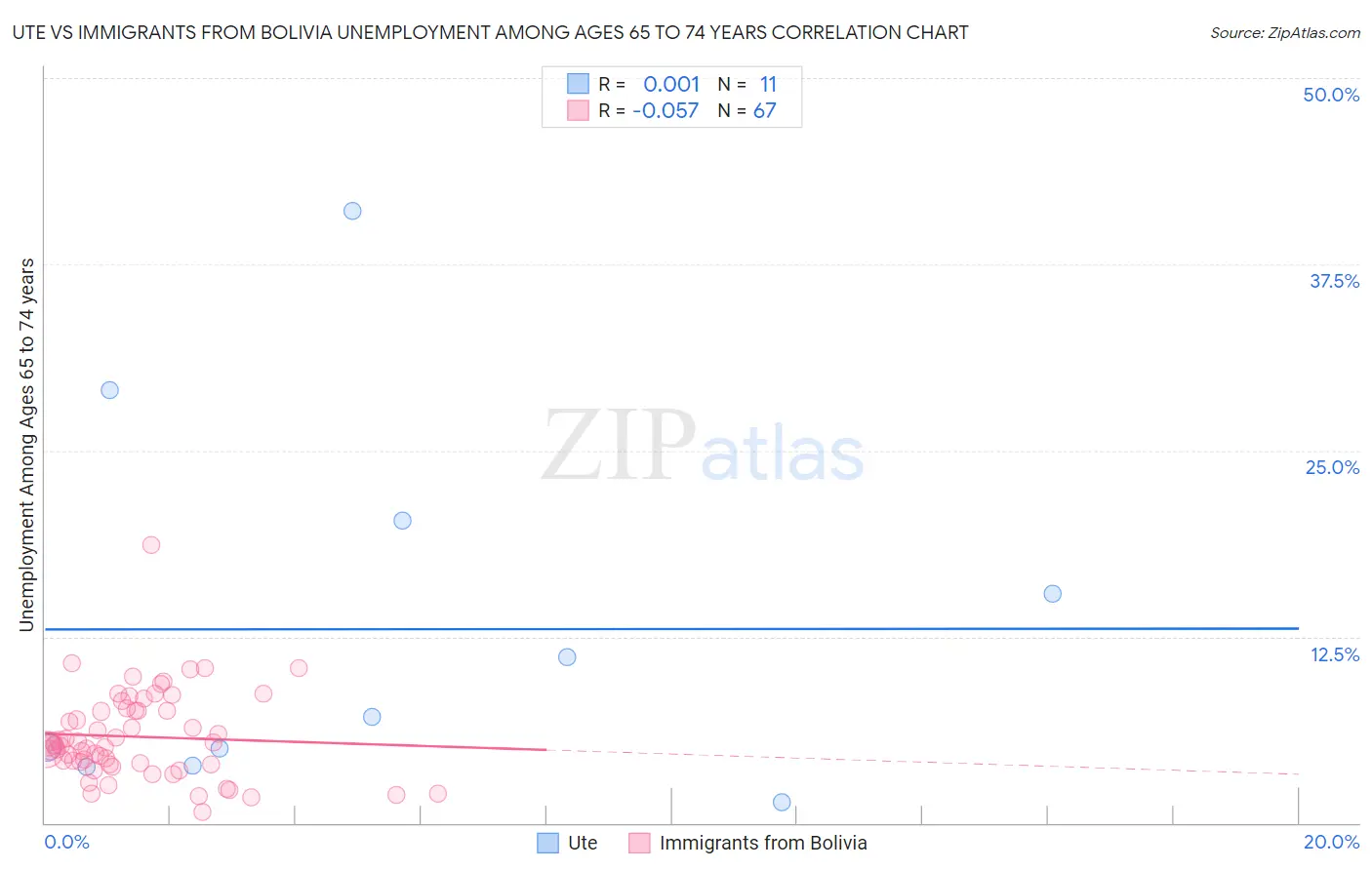 Ute vs Immigrants from Bolivia Unemployment Among Ages 65 to 74 years