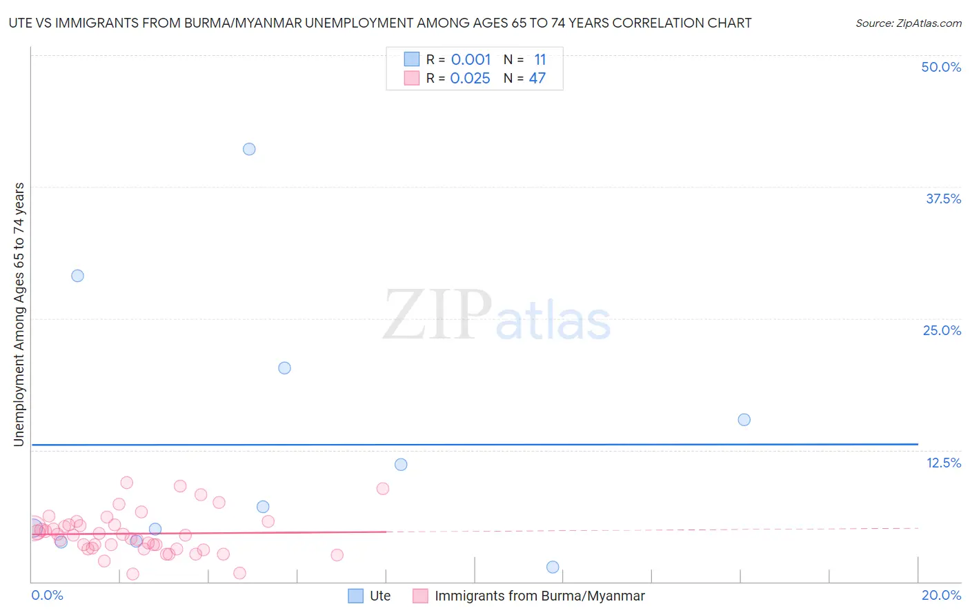 Ute vs Immigrants from Burma/Myanmar Unemployment Among Ages 65 to 74 years
