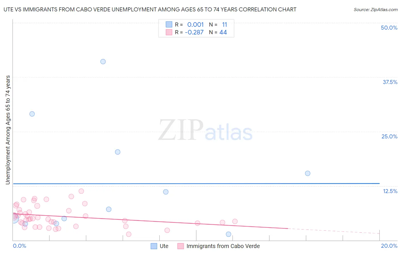 Ute vs Immigrants from Cabo Verde Unemployment Among Ages 65 to 74 years