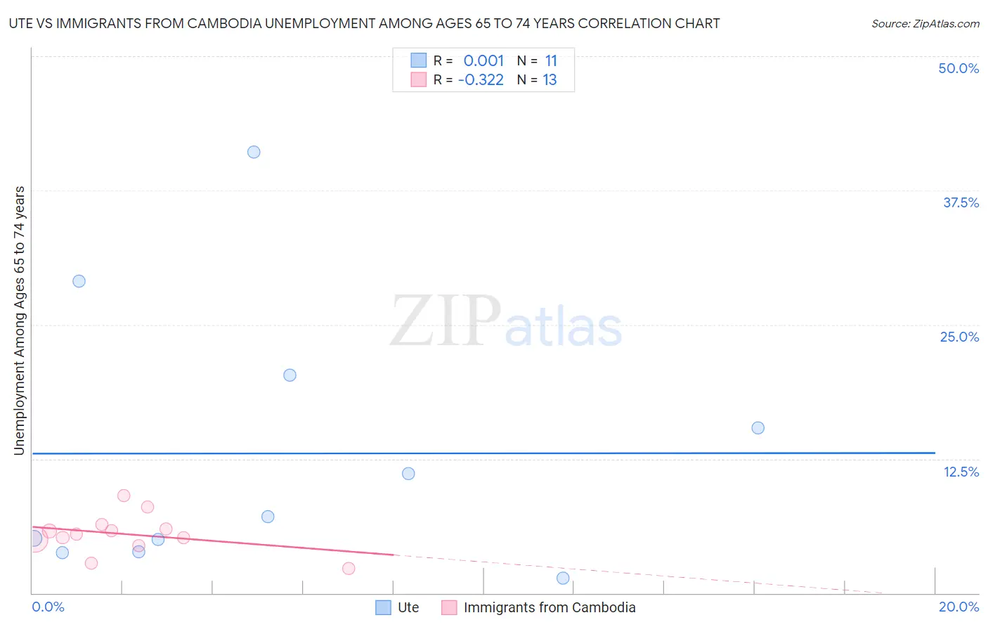 Ute vs Immigrants from Cambodia Unemployment Among Ages 65 to 74 years