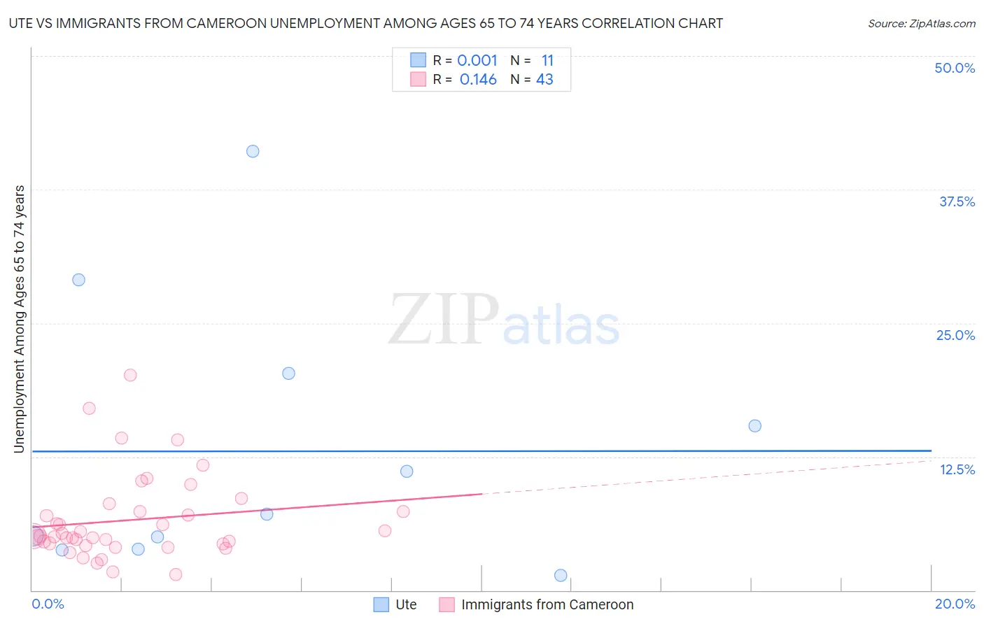 Ute vs Immigrants from Cameroon Unemployment Among Ages 65 to 74 years