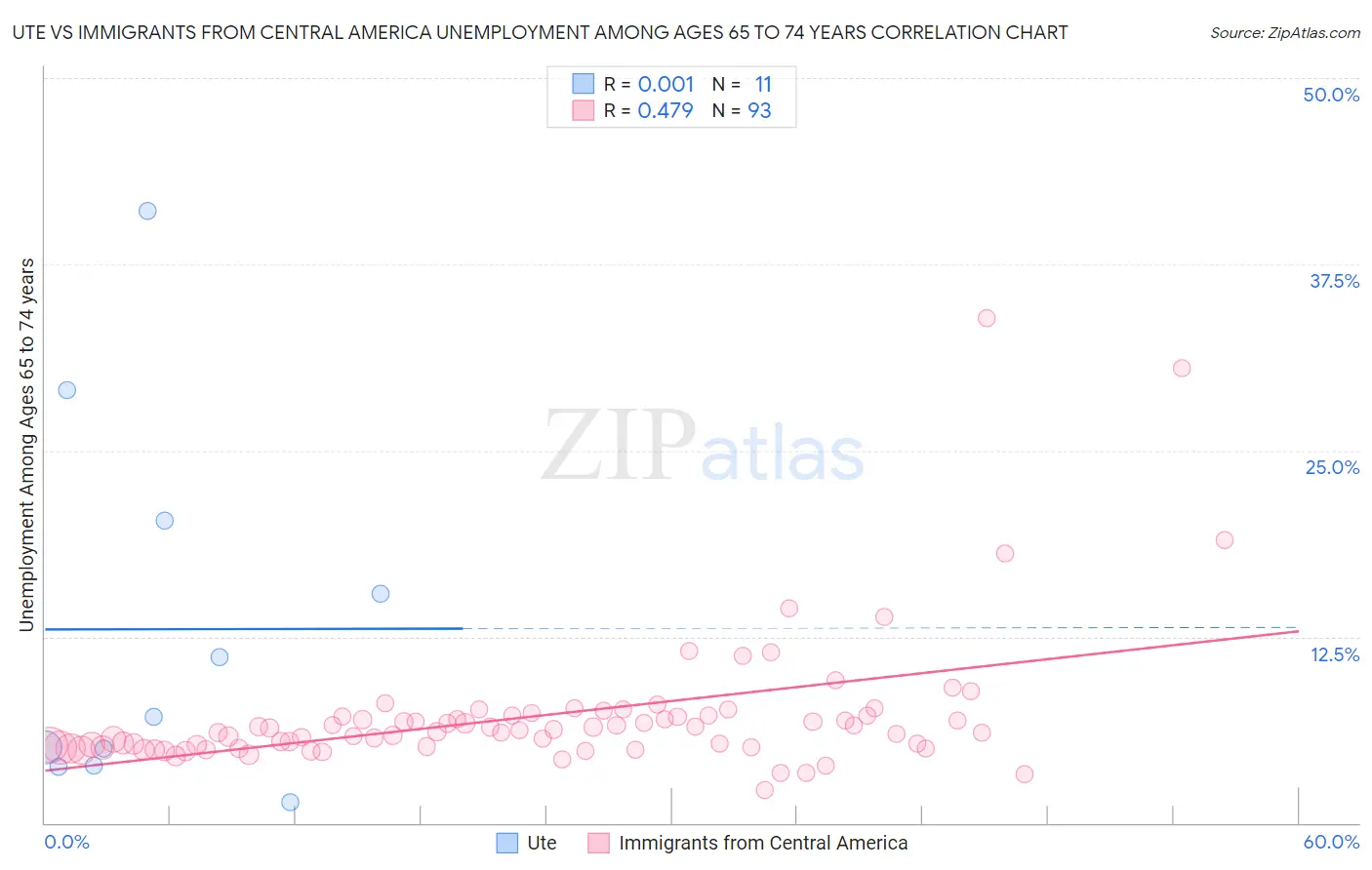 Ute vs Immigrants from Central America Unemployment Among Ages 65 to 74 years