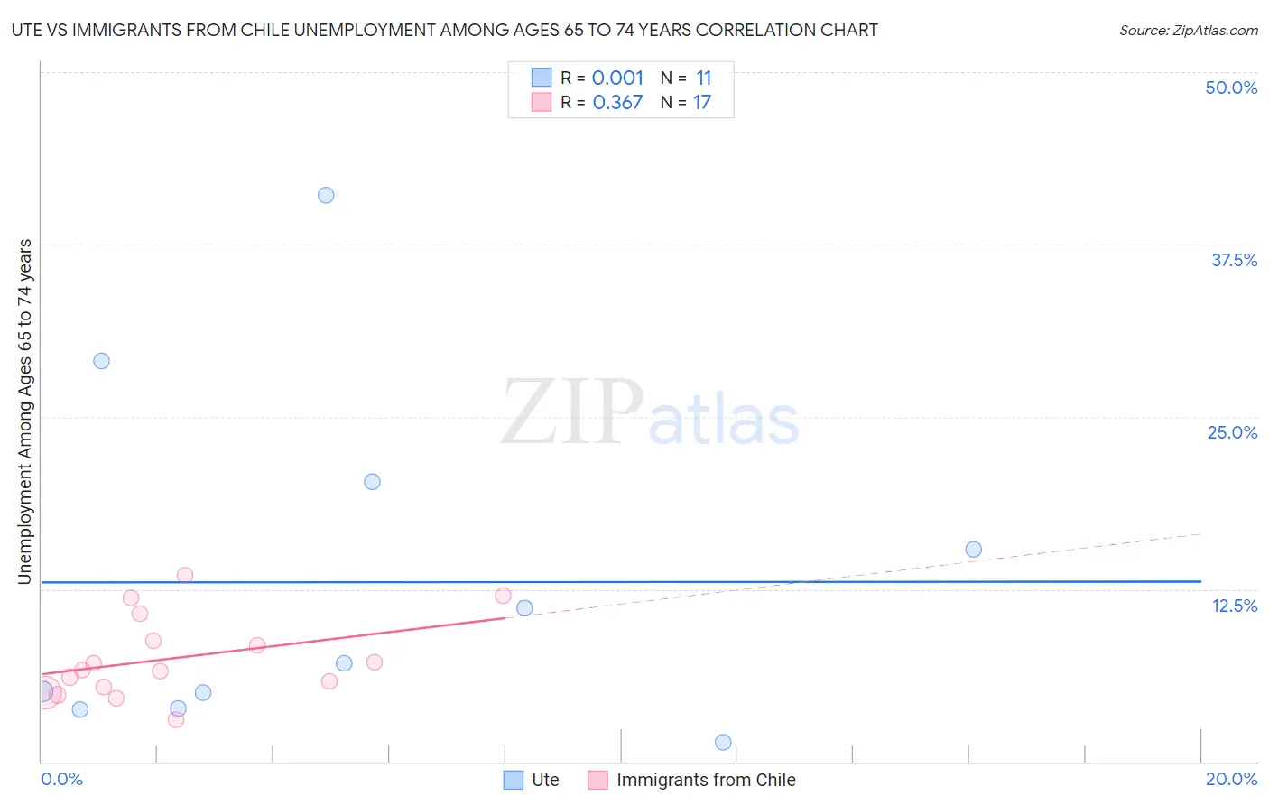 Ute vs Immigrants from Chile Unemployment Among Ages 65 to 74 years