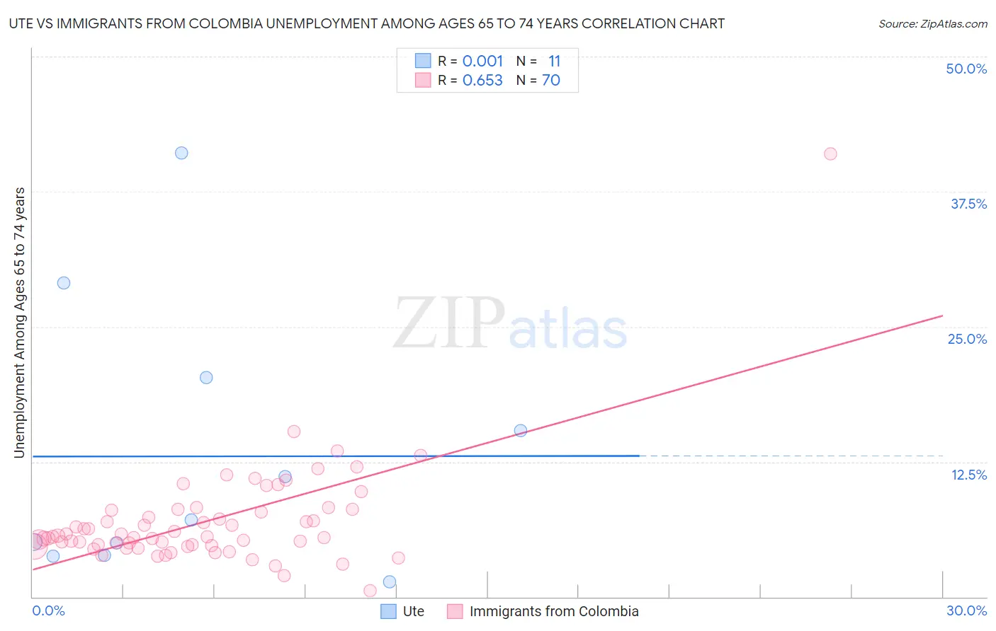 Ute vs Immigrants from Colombia Unemployment Among Ages 65 to 74 years