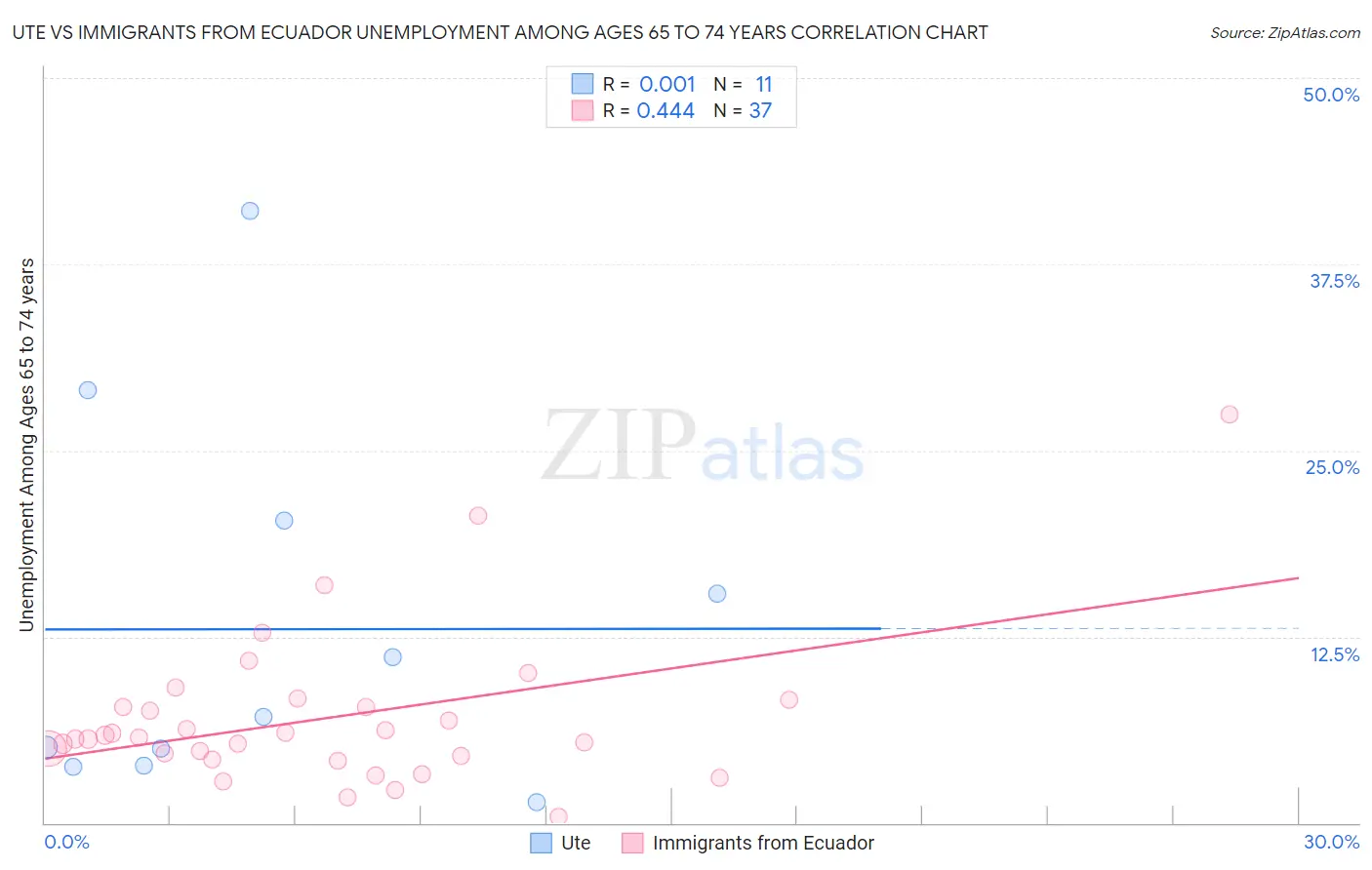 Ute vs Immigrants from Ecuador Unemployment Among Ages 65 to 74 years