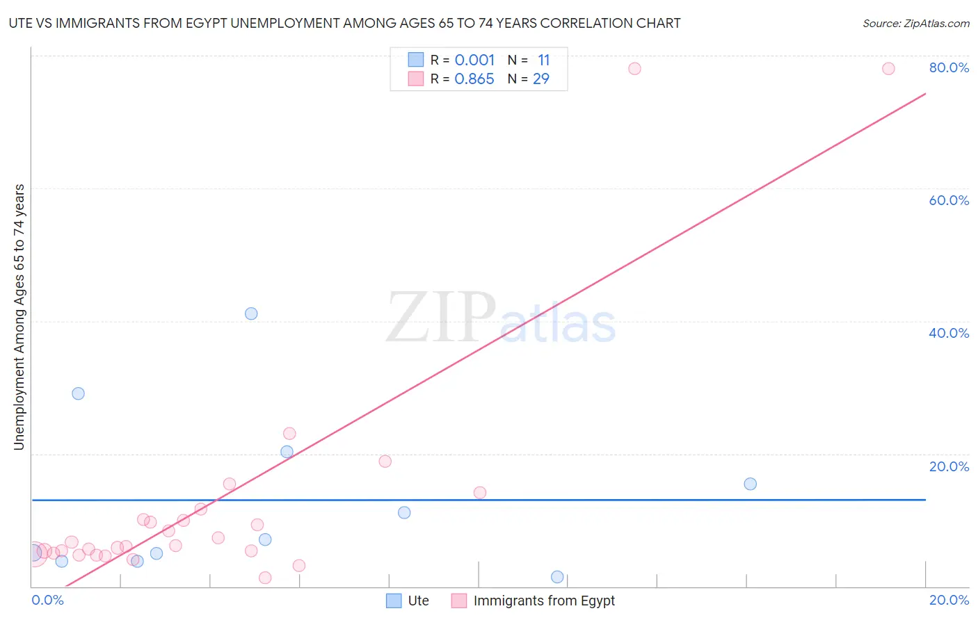 Ute vs Immigrants from Egypt Unemployment Among Ages 65 to 74 years