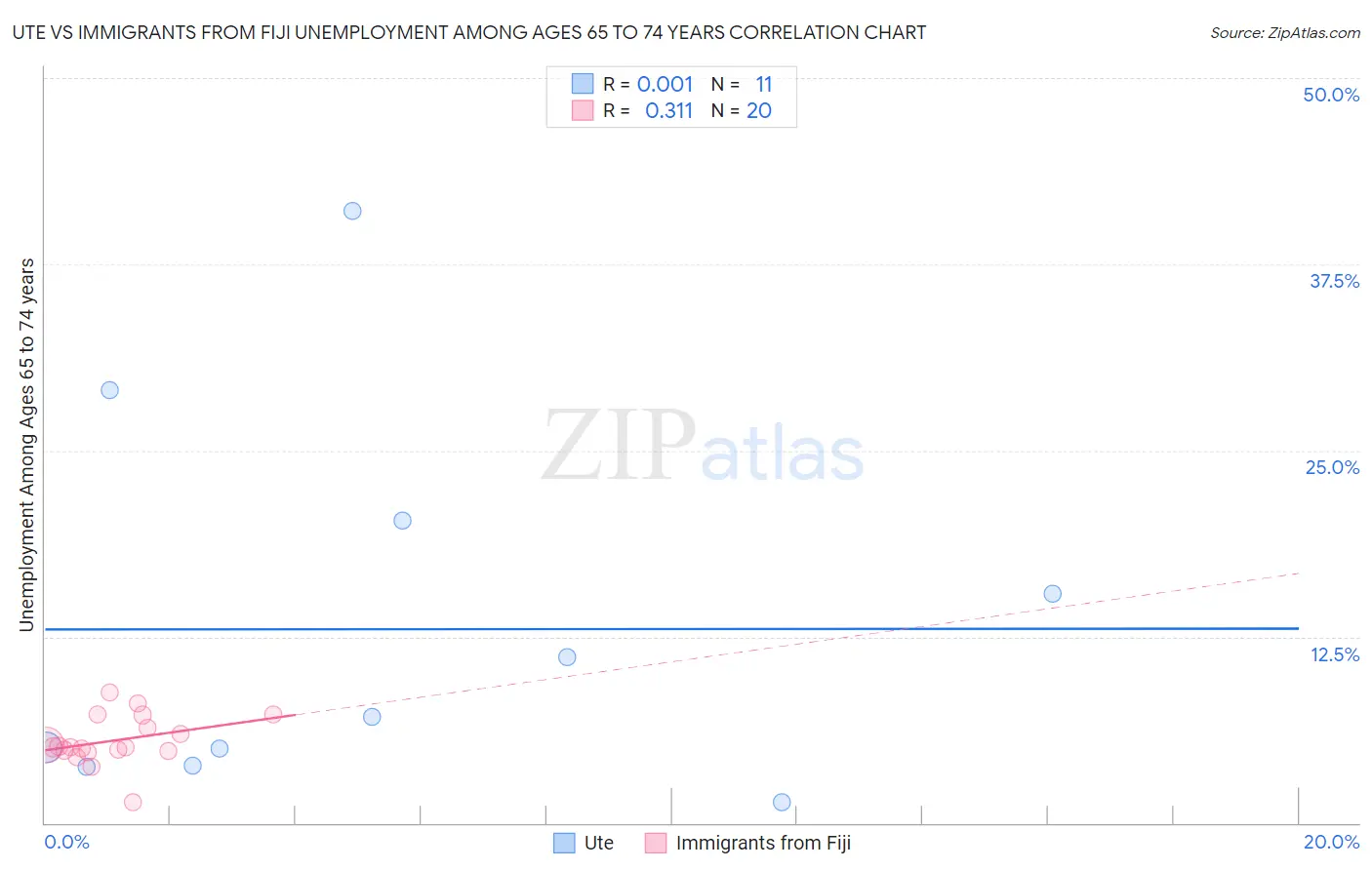 Ute vs Immigrants from Fiji Unemployment Among Ages 65 to 74 years