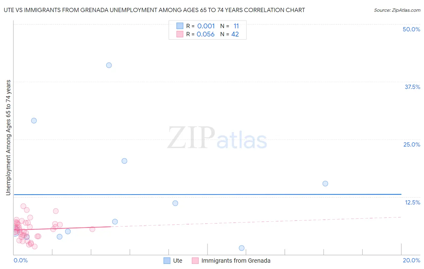 Ute vs Immigrants from Grenada Unemployment Among Ages 65 to 74 years