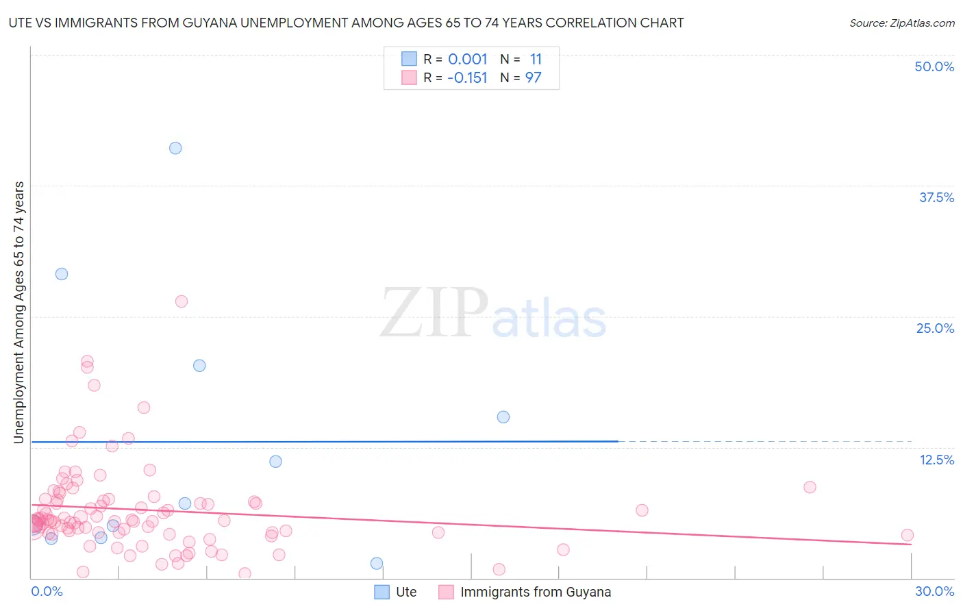 Ute vs Immigrants from Guyana Unemployment Among Ages 65 to 74 years