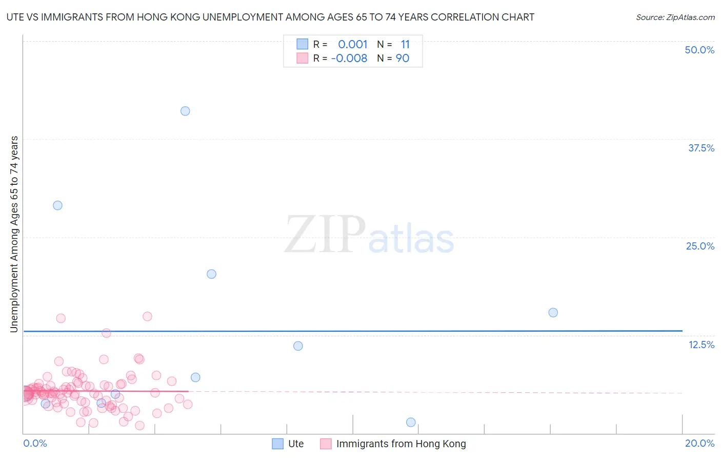 Ute vs Immigrants from Hong Kong Unemployment Among Ages 65 to 74 years