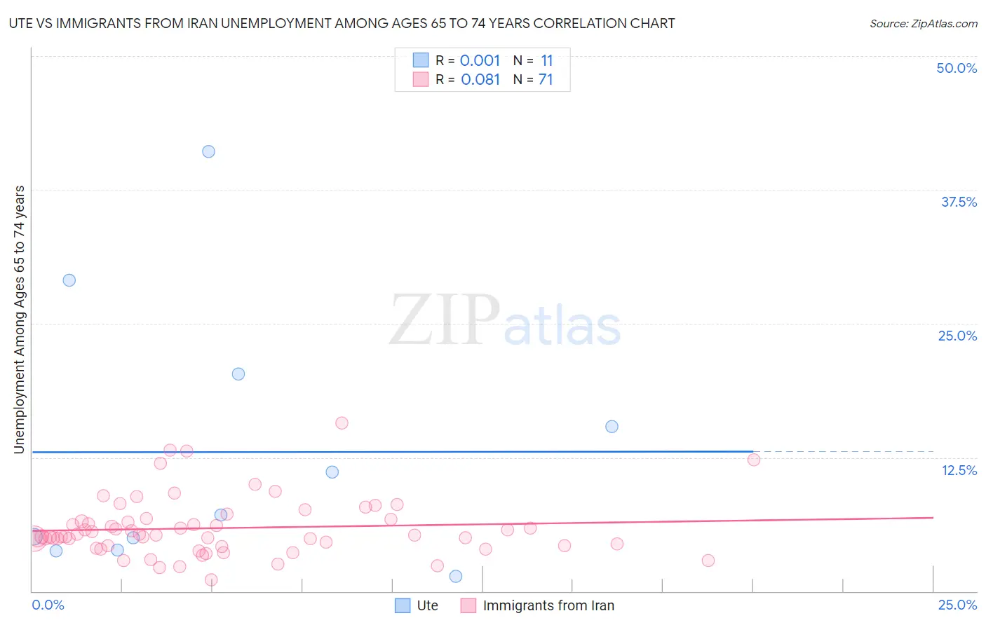 Ute vs Immigrants from Iran Unemployment Among Ages 65 to 74 years