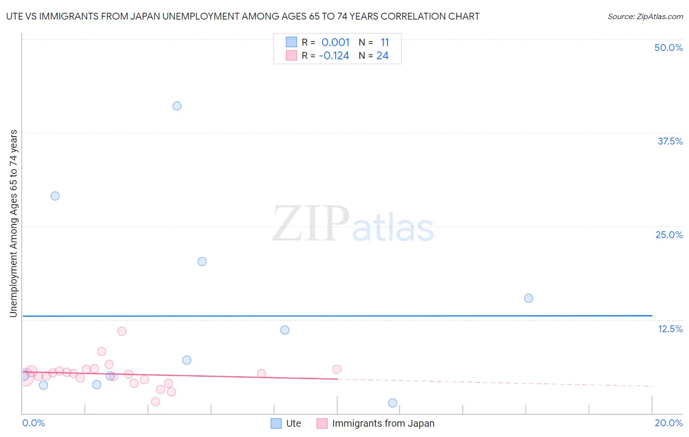 Ute vs Immigrants from Japan Unemployment Among Ages 65 to 74 years