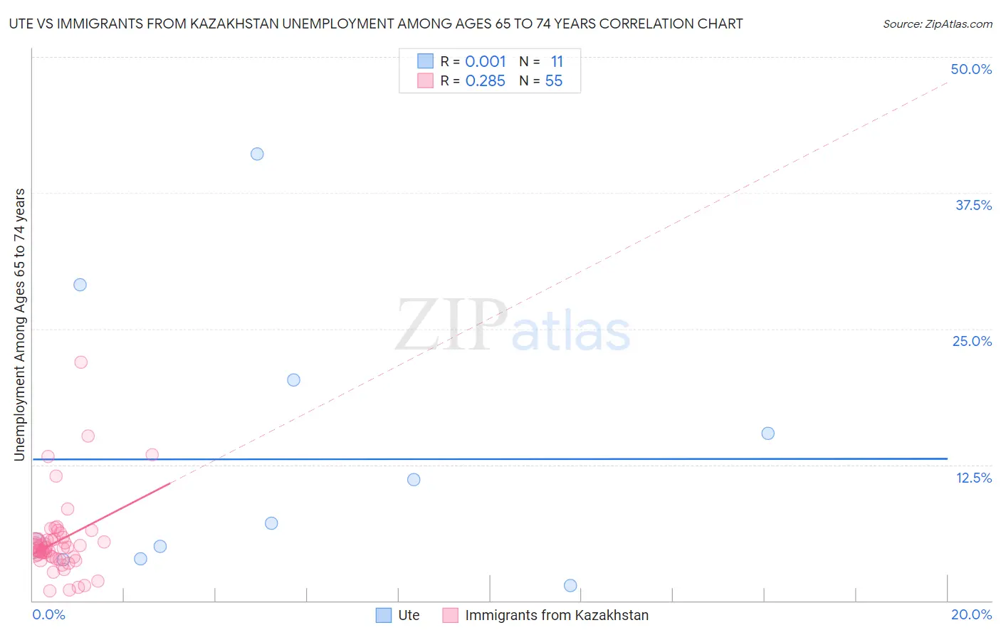 Ute vs Immigrants from Kazakhstan Unemployment Among Ages 65 to 74 years