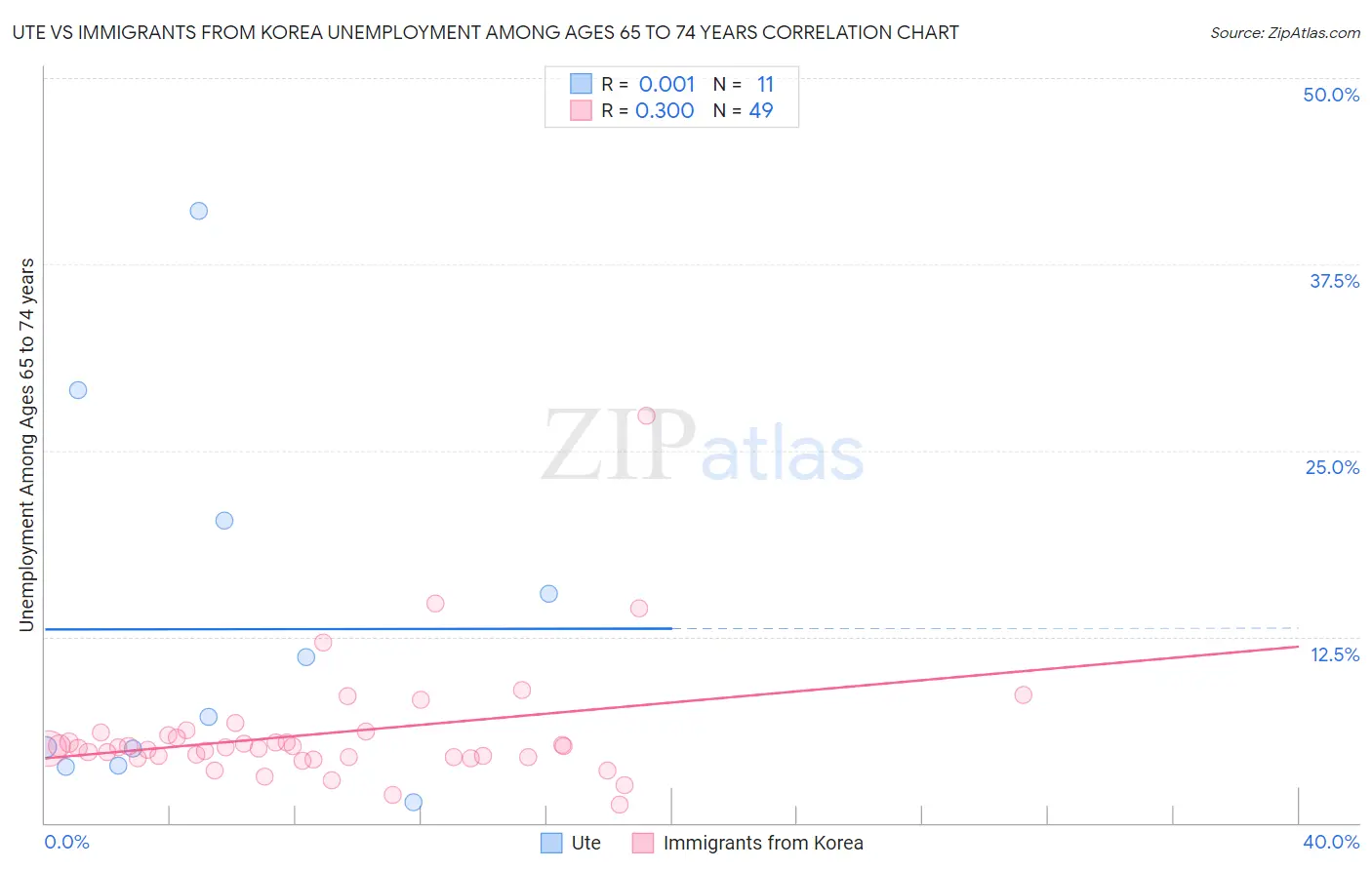 Ute vs Immigrants from Korea Unemployment Among Ages 65 to 74 years