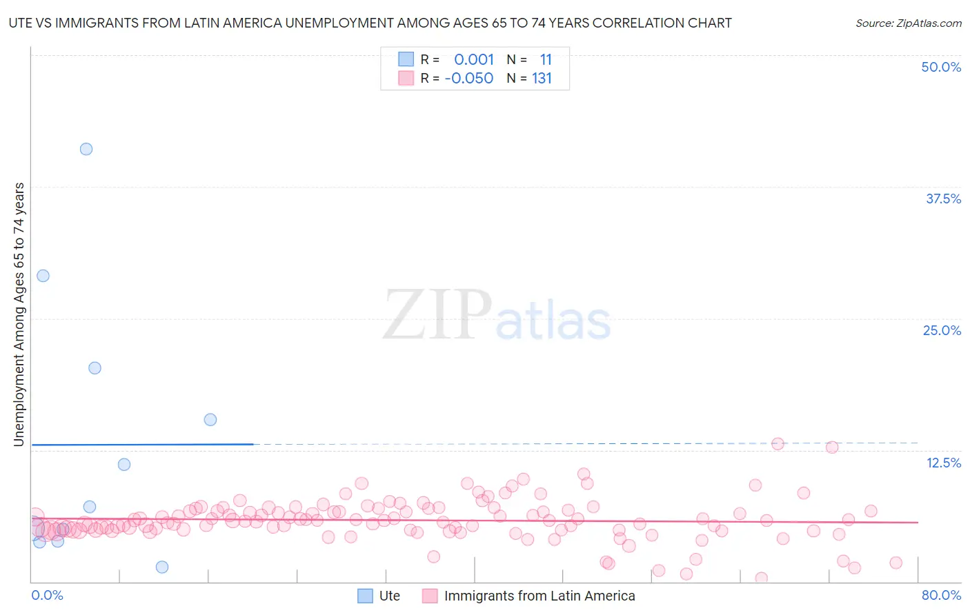 Ute vs Immigrants from Latin America Unemployment Among Ages 65 to 74 years