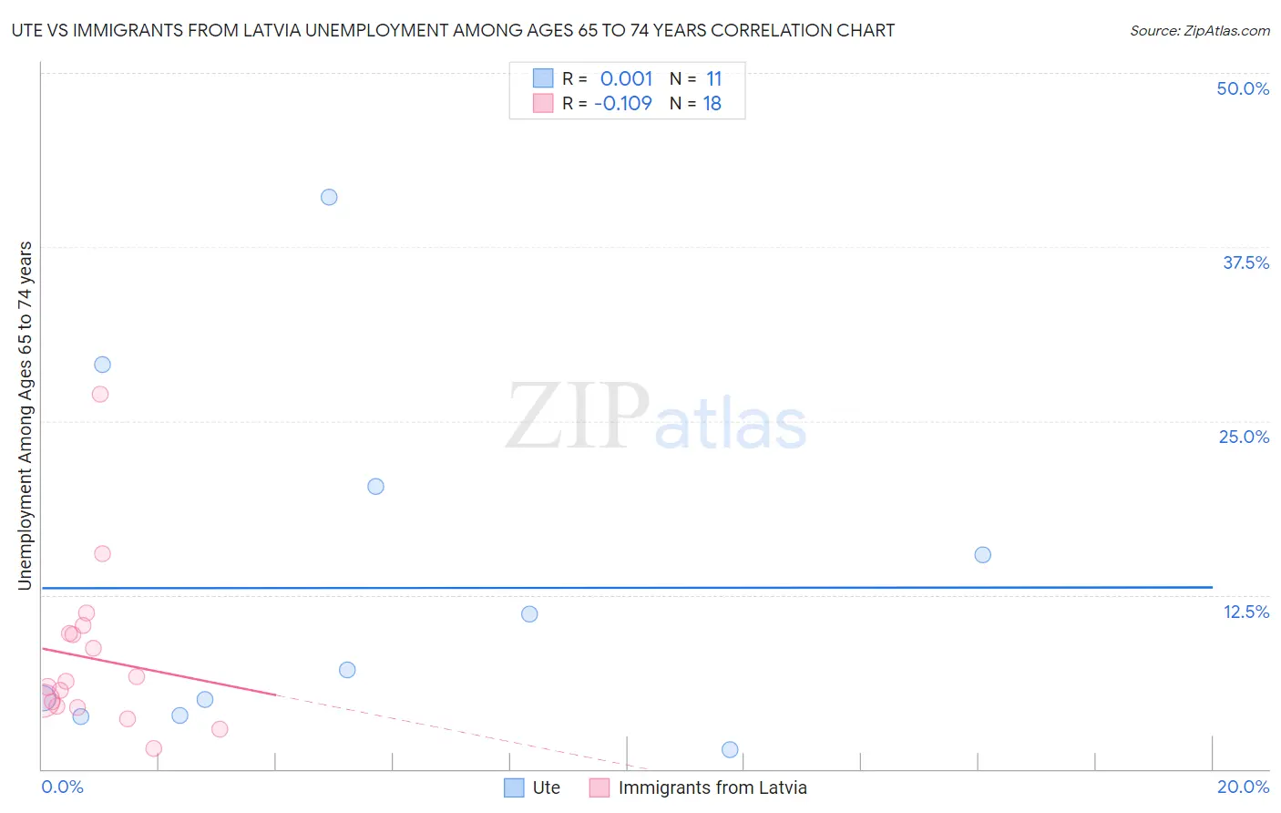 Ute vs Immigrants from Latvia Unemployment Among Ages 65 to 74 years