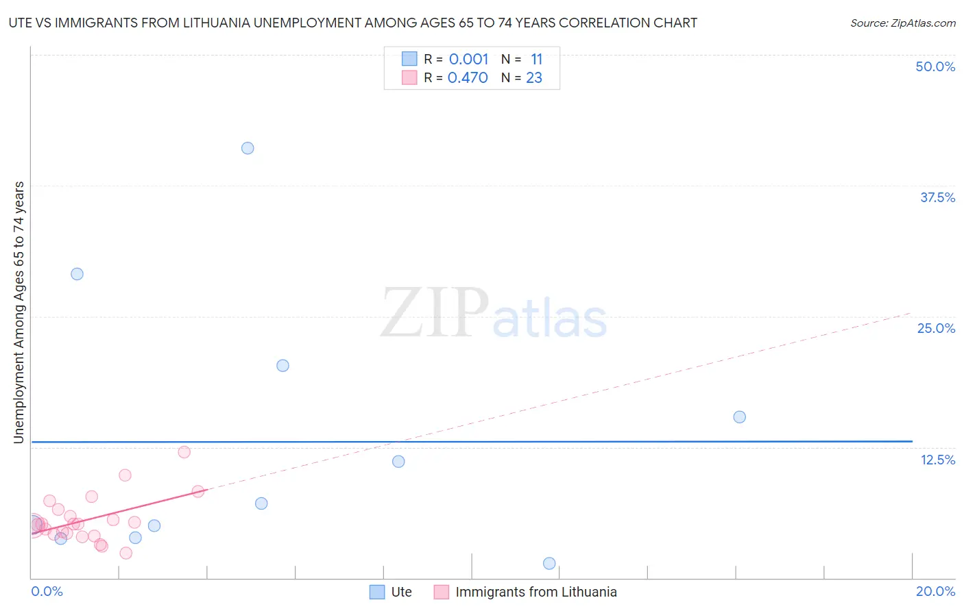 Ute vs Immigrants from Lithuania Unemployment Among Ages 65 to 74 years