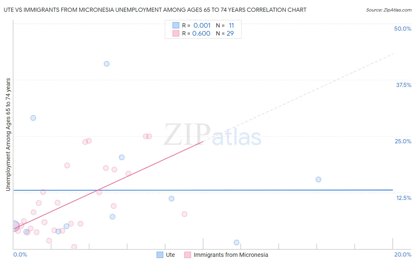 Ute vs Immigrants from Micronesia Unemployment Among Ages 65 to 74 years