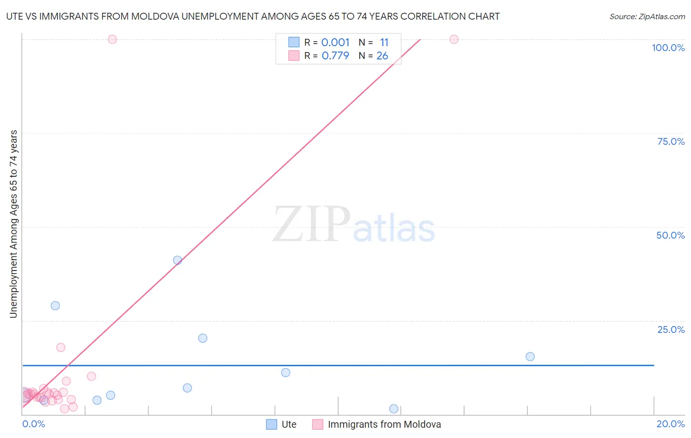 Ute vs Immigrants from Moldova Unemployment Among Ages 65 to 74 years