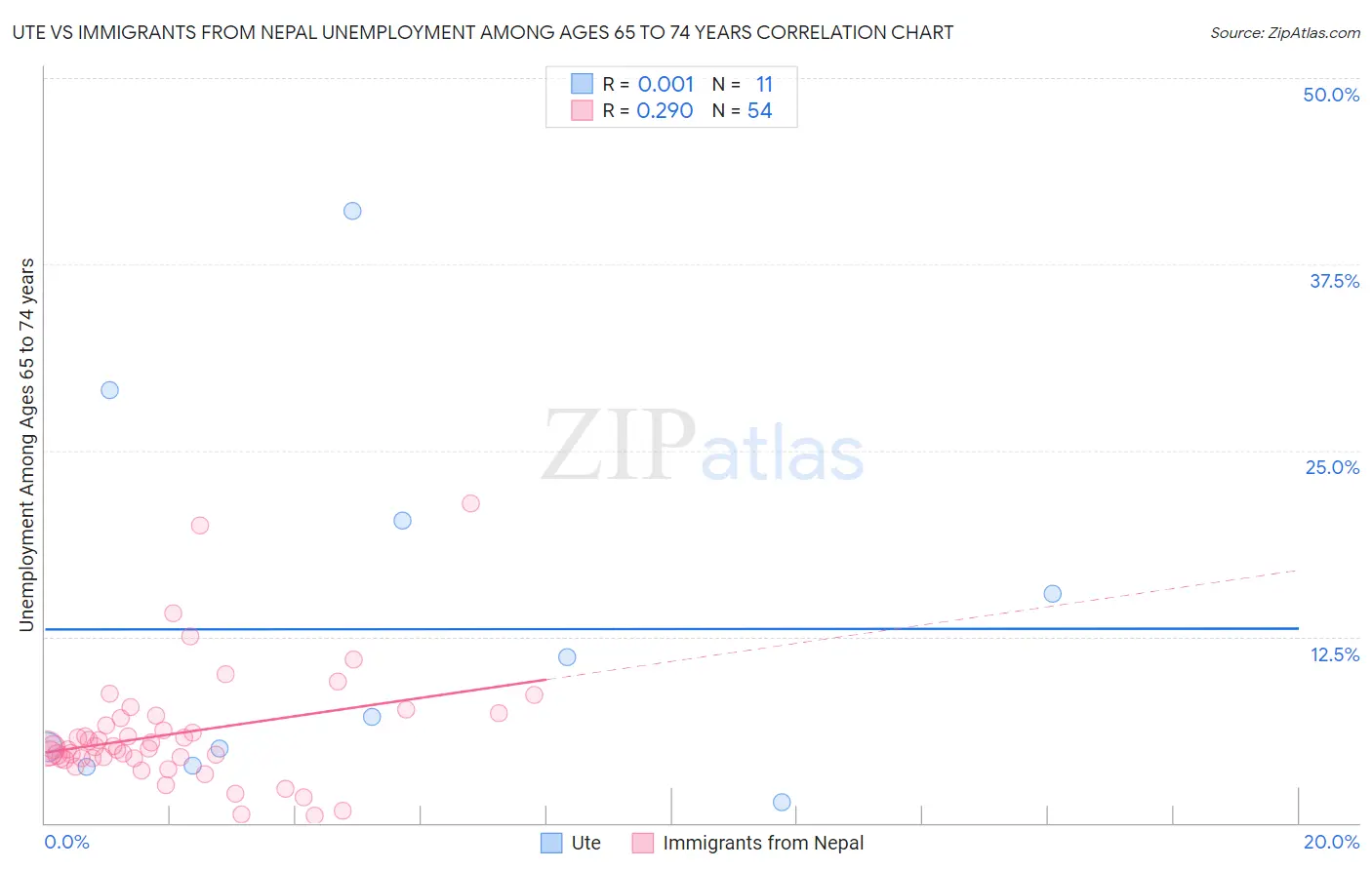 Ute vs Immigrants from Nepal Unemployment Among Ages 65 to 74 years