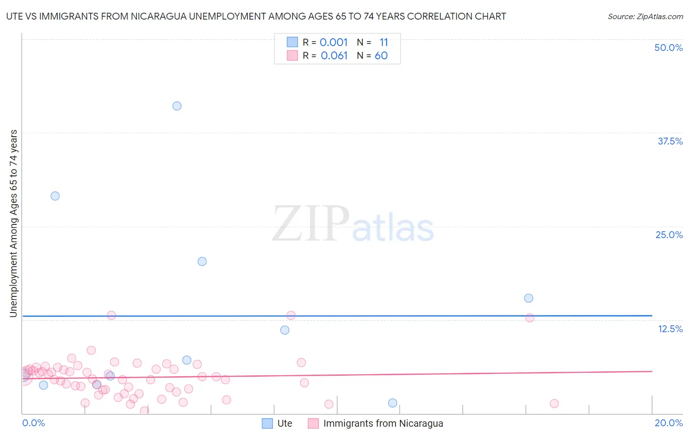 Ute vs Immigrants from Nicaragua Unemployment Among Ages 65 to 74 years