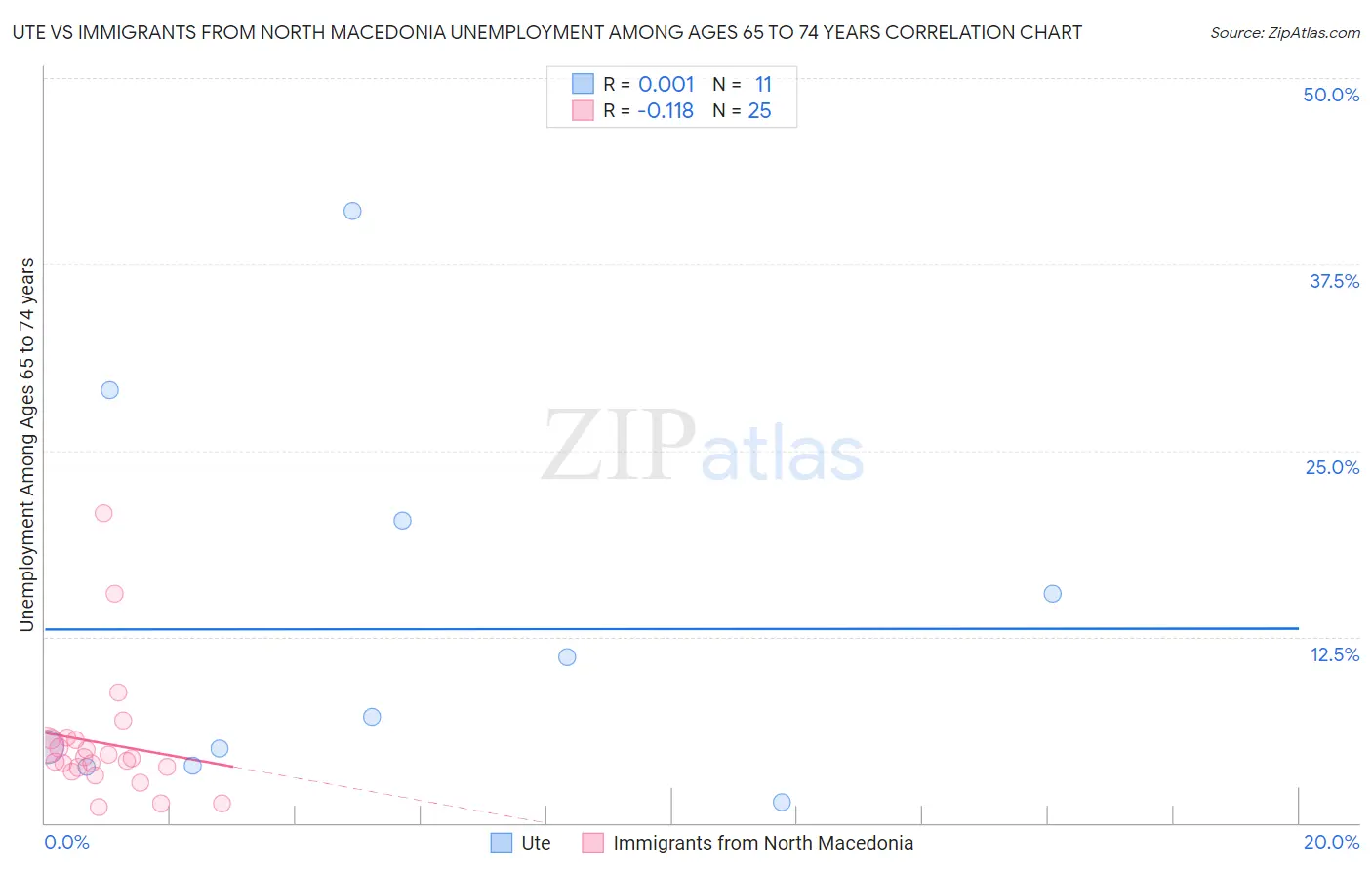 Ute vs Immigrants from North Macedonia Unemployment Among Ages 65 to 74 years