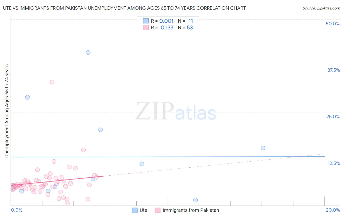 Ute vs Immigrants from Pakistan Unemployment Among Ages 65 to 74 years