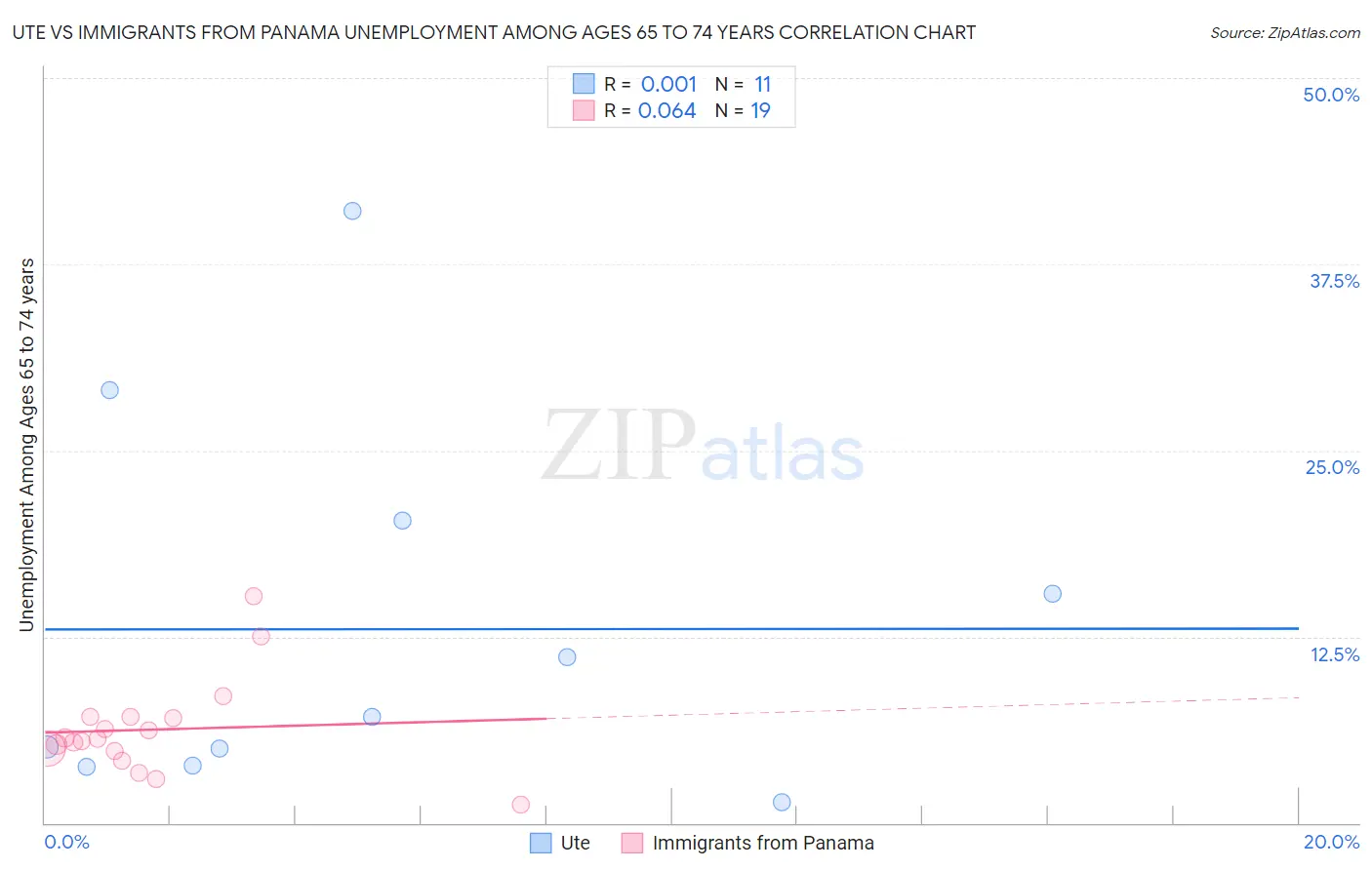 Ute vs Immigrants from Panama Unemployment Among Ages 65 to 74 years