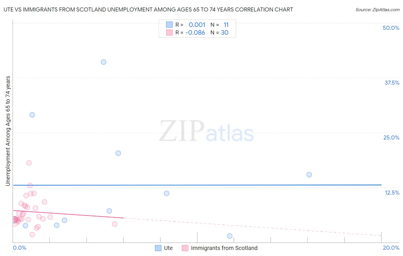 Ute vs Immigrants from Scotland Unemployment Among Ages 65 to 74 years