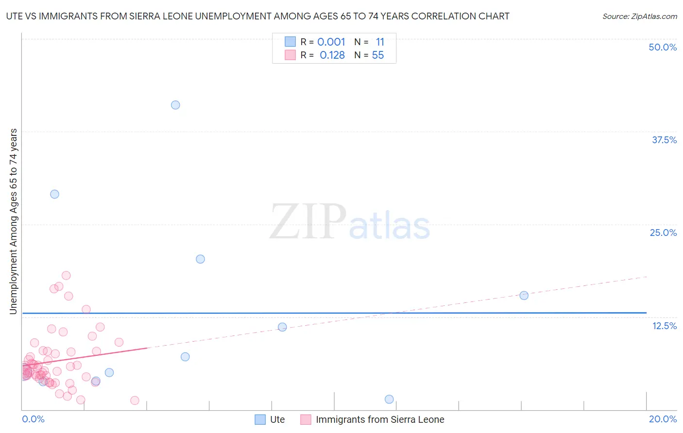 Ute vs Immigrants from Sierra Leone Unemployment Among Ages 65 to 74 years