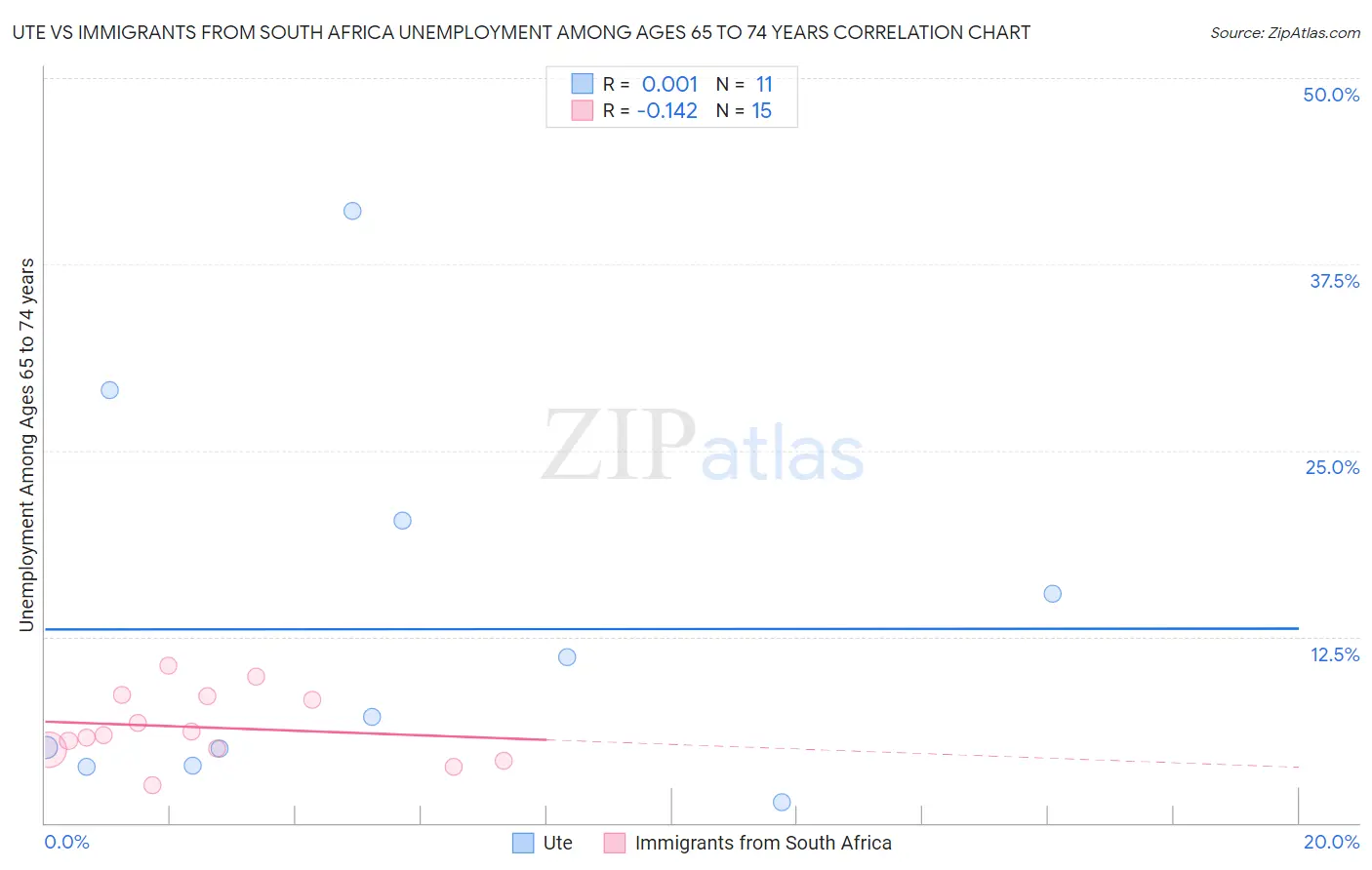 Ute vs Immigrants from South Africa Unemployment Among Ages 65 to 74 years