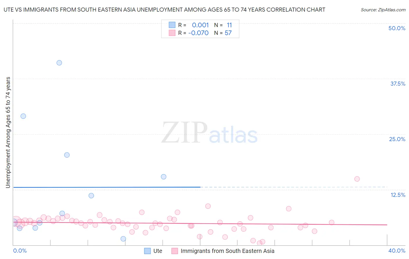 Ute vs Immigrants from South Eastern Asia Unemployment Among Ages 65 to 74 years