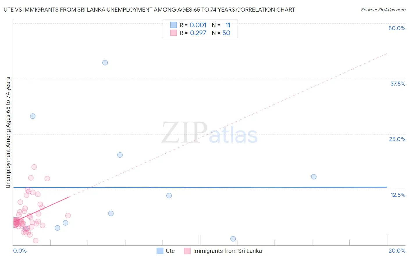 Ute vs Immigrants from Sri Lanka Unemployment Among Ages 65 to 74 years
