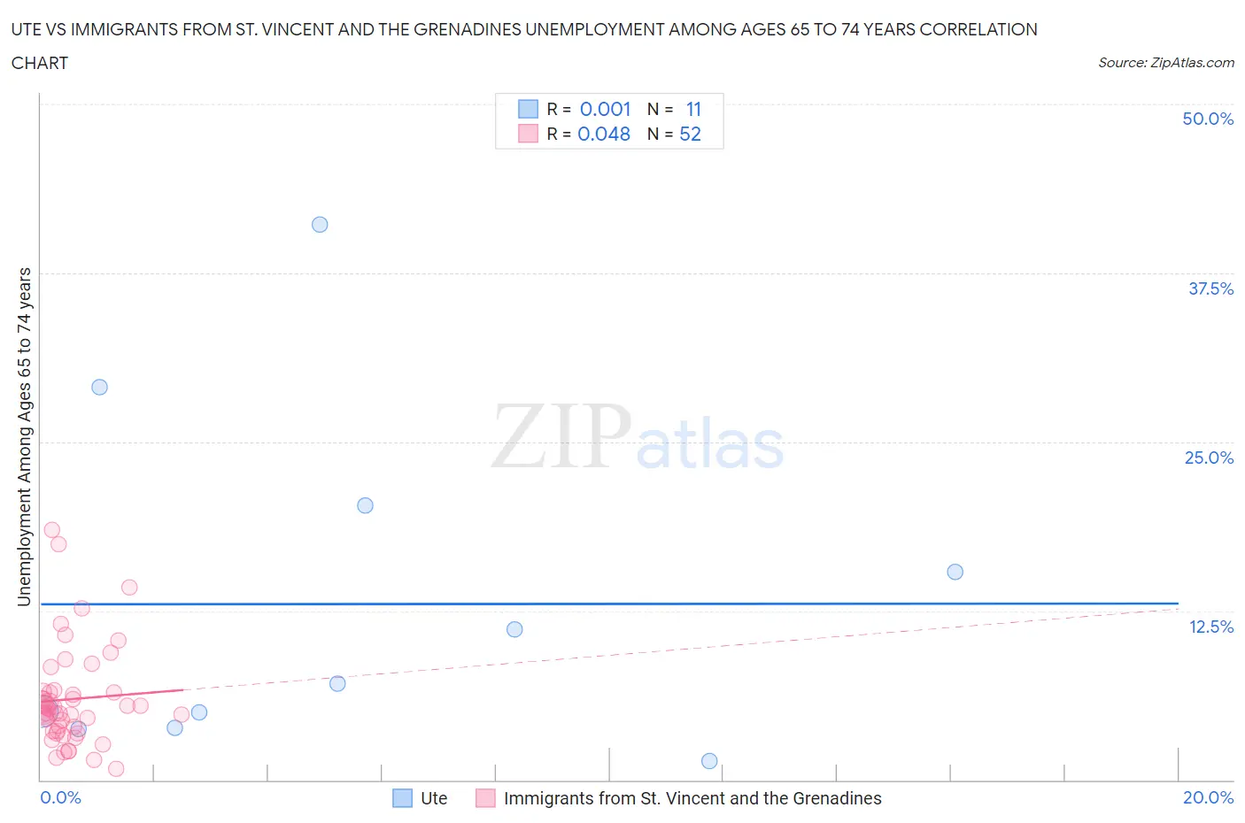 Ute vs Immigrants from St. Vincent and the Grenadines Unemployment Among Ages 65 to 74 years