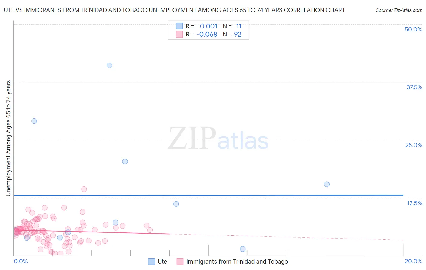 Ute vs Immigrants from Trinidad and Tobago Unemployment Among Ages 65 to 74 years