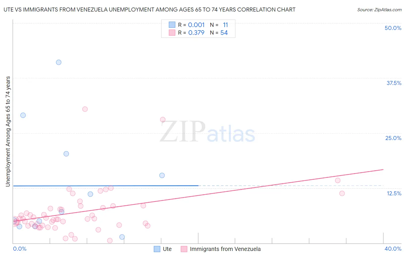 Ute vs Immigrants from Venezuela Unemployment Among Ages 65 to 74 years