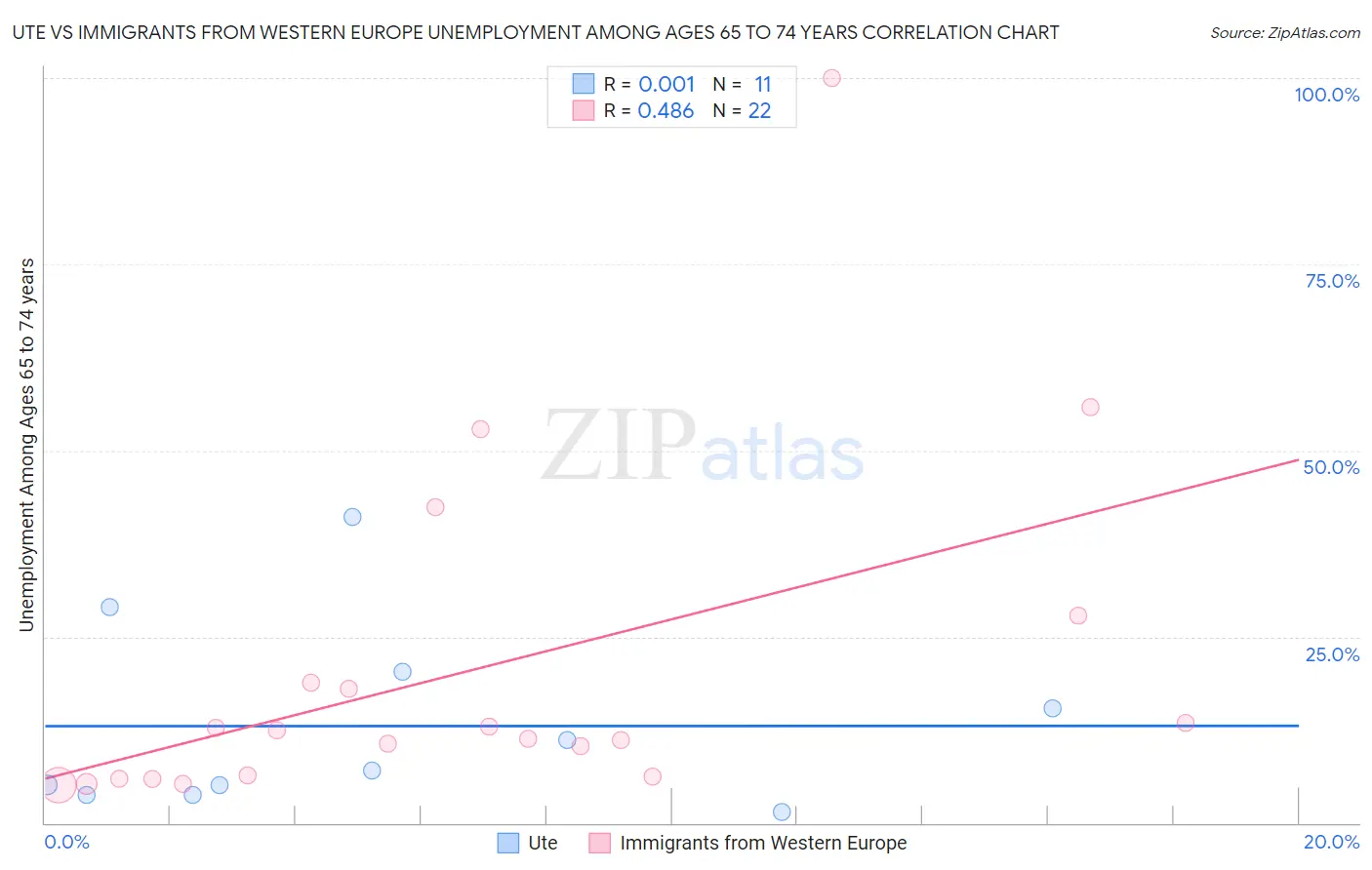 Ute vs Immigrants from Western Europe Unemployment Among Ages 65 to 74 years