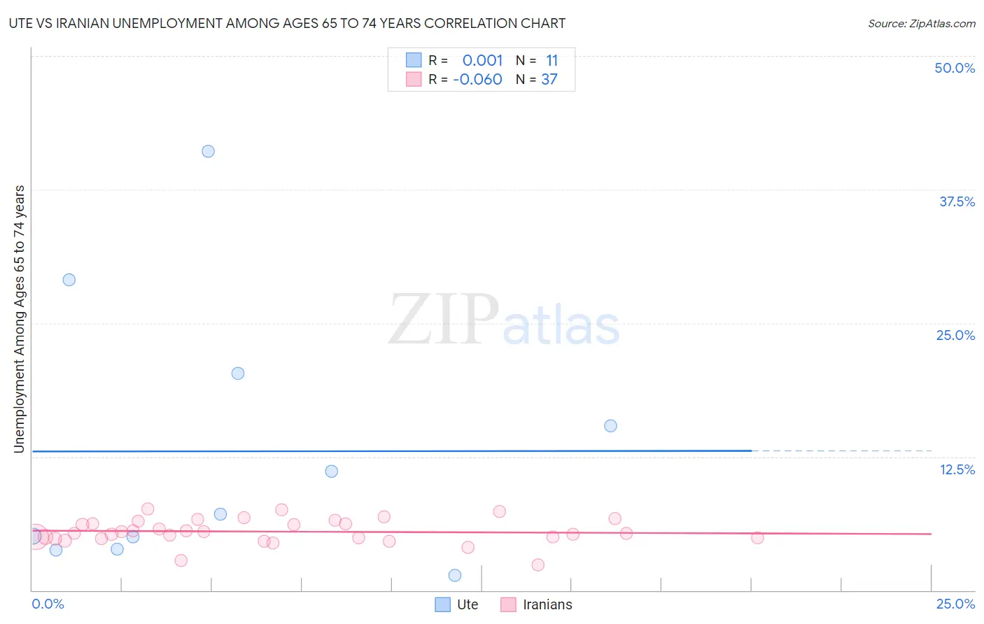 Ute vs Iranian Unemployment Among Ages 65 to 74 years