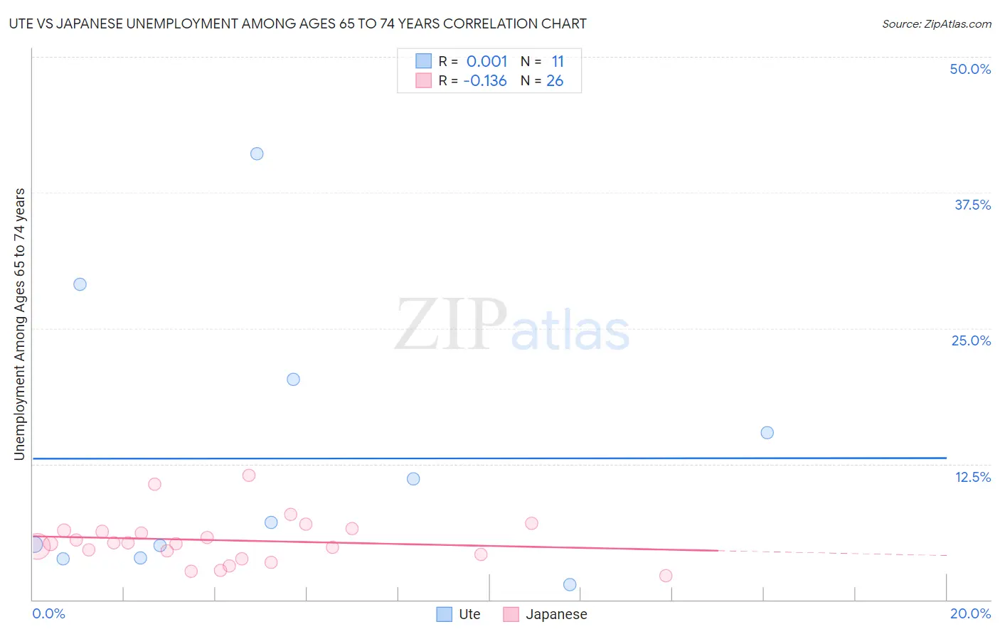 Ute vs Japanese Unemployment Among Ages 65 to 74 years