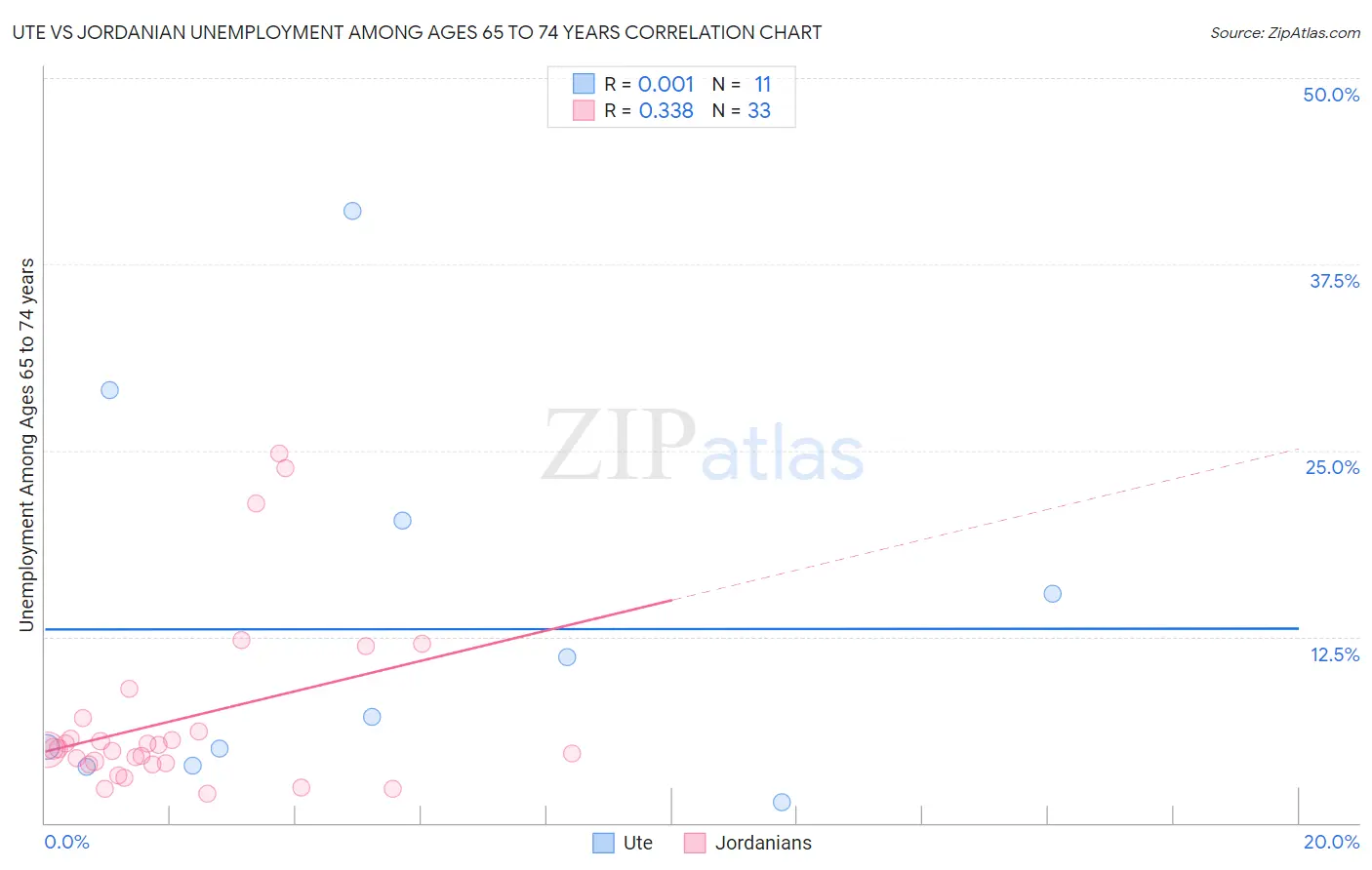 Ute vs Jordanian Unemployment Among Ages 65 to 74 years