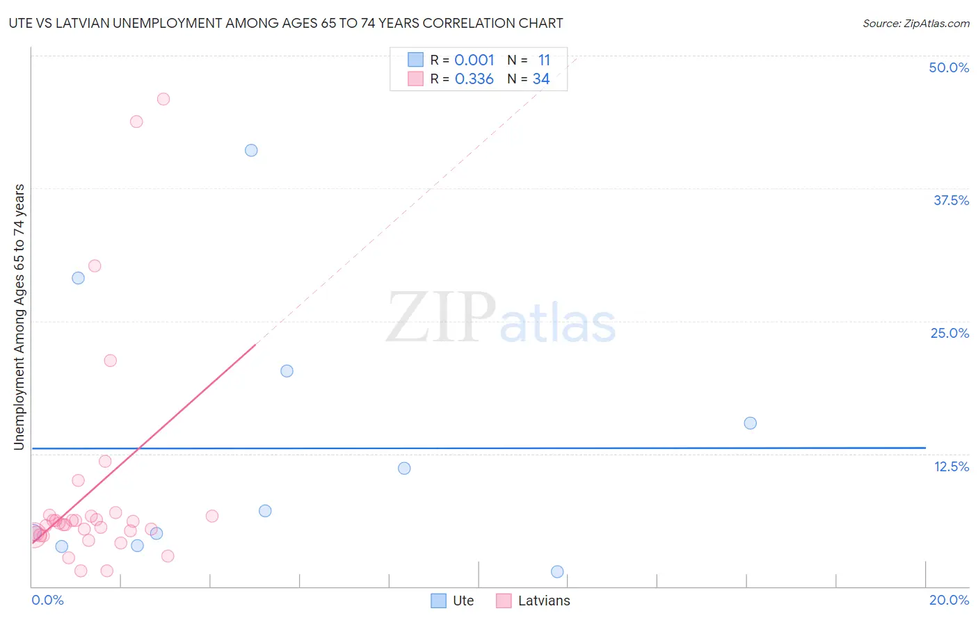 Ute vs Latvian Unemployment Among Ages 65 to 74 years
