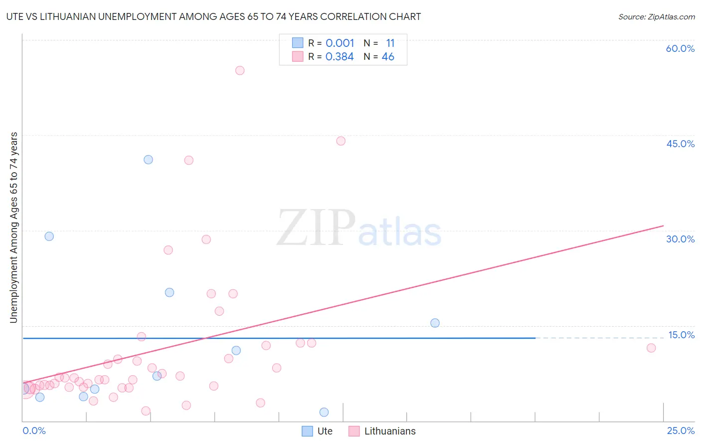 Ute vs Lithuanian Unemployment Among Ages 65 to 74 years