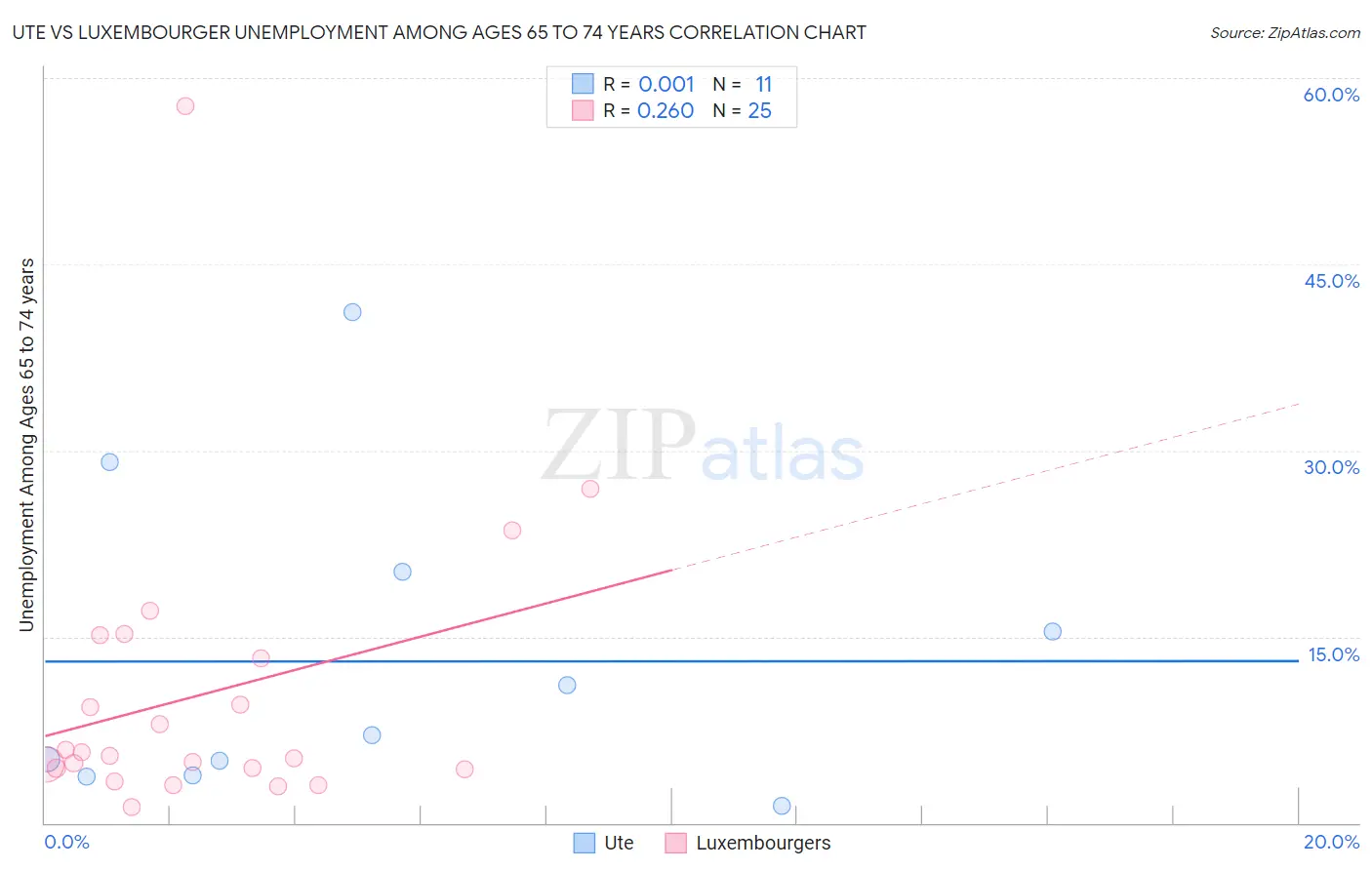 Ute vs Luxembourger Unemployment Among Ages 65 to 74 years
