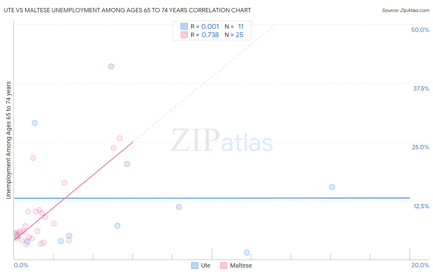 Ute vs Maltese Unemployment Among Ages 65 to 74 years