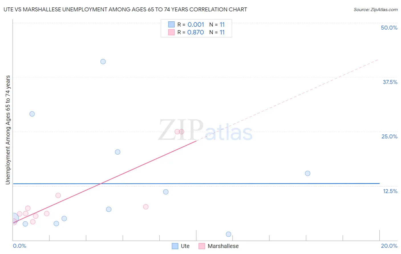 Ute vs Marshallese Unemployment Among Ages 65 to 74 years