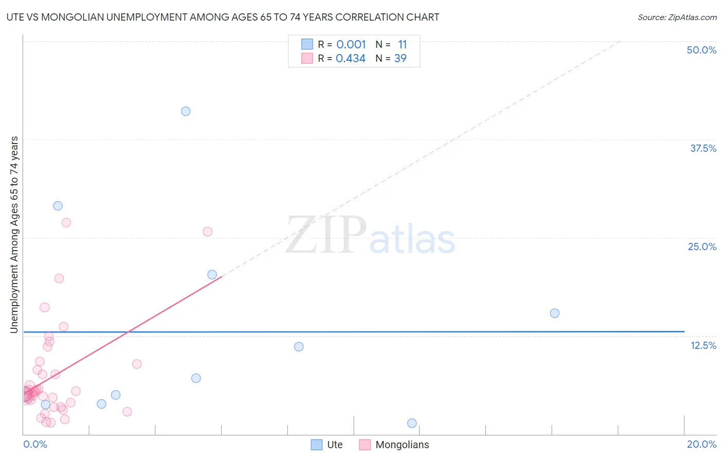 Ute vs Mongolian Unemployment Among Ages 65 to 74 years