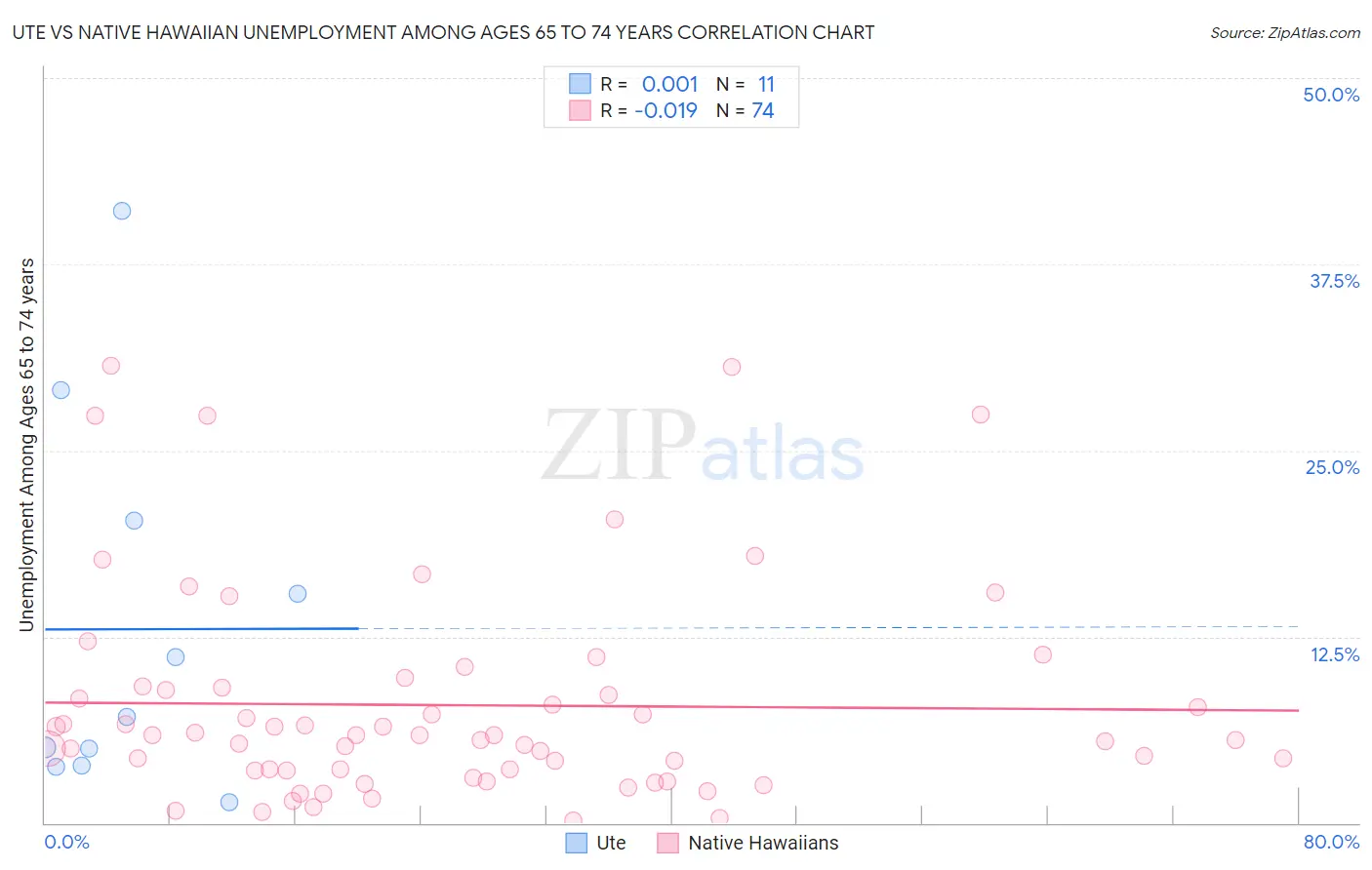 Ute vs Native Hawaiian Unemployment Among Ages 65 to 74 years