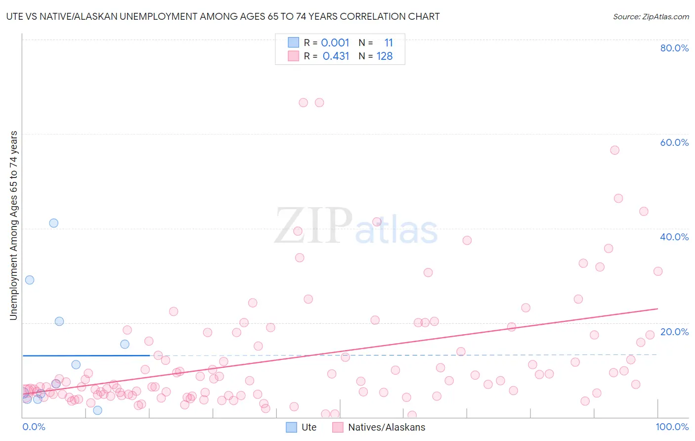 Ute vs Native/Alaskan Unemployment Among Ages 65 to 74 years
