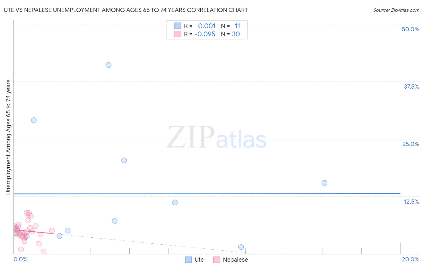 Ute vs Nepalese Unemployment Among Ages 65 to 74 years